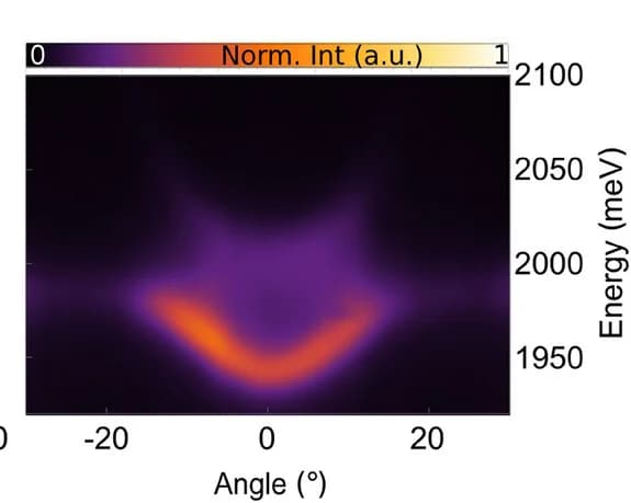 Open access visualization of Heatmap, Angular Dispersion, Photoluminescence, WS2, Monolayer