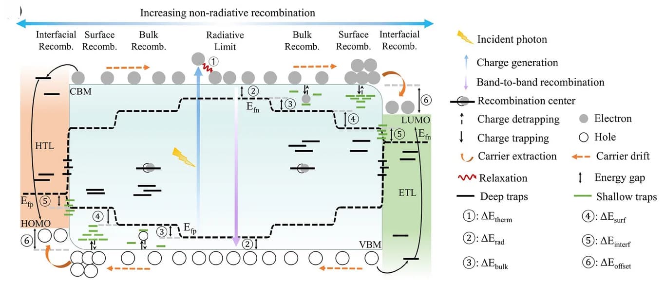 Open access visualization of Workflow, Illustration, Charge Transfer, Recombination, Perovskite Solar Cells