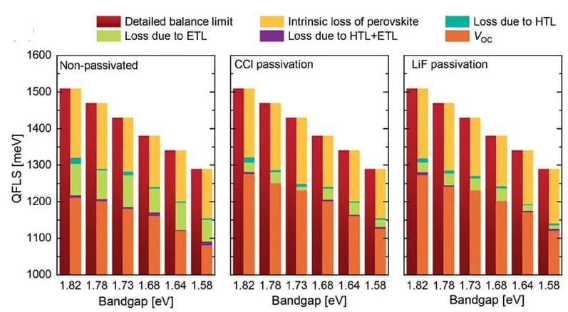 Open access visualization of Stacked Bar Plot, Quasi-Fermi Level Splitting Loss, Photoactive Films, Perovskites, Surface Passivation