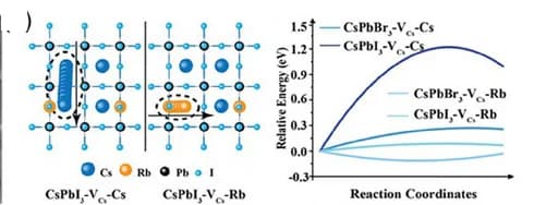 Open access visualization of Line Plot, Illustration, Computational Model, Formation Energy, Cs+ Migration