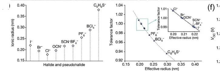 Open access visualization of Scatter Plot, Regression Plot, Ionic Radius, Halides, Pseudohalides