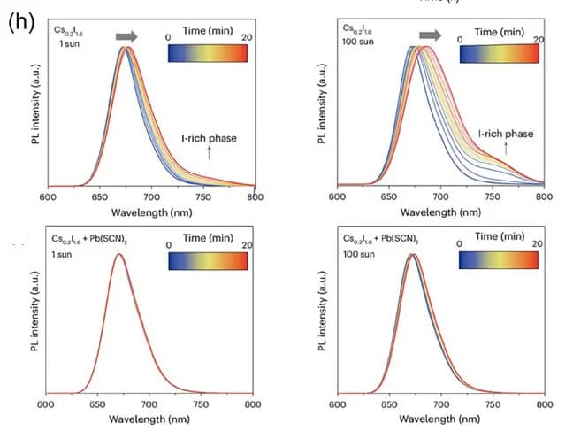 Open access visualization of Line Plot, Density Plot, SCN- Alloyed, Illumination, PL Evolution