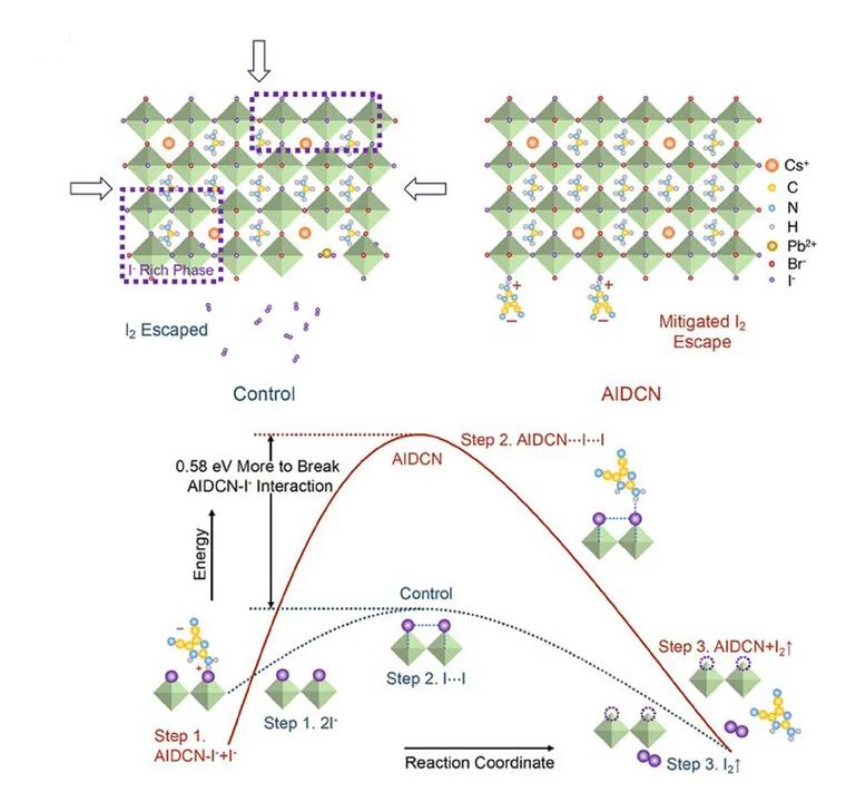 Open access visualization of Line Plot, Illustration, Halide Phase Segregation, Iodine Escape, Perovskite Films