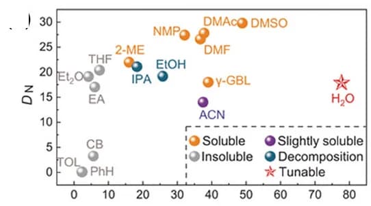 Open access visualization of Scatter Plot, Solvents, DN, ɛr