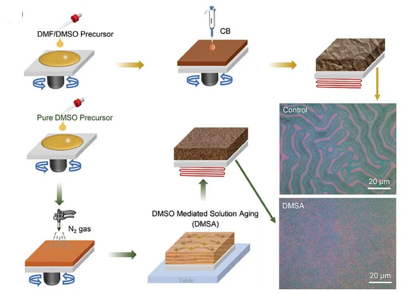 Open access visualization of Workflow, Microscopy, Perovskite Films, DMF/DMSO Precursor Ink, Antisolvent Quenching
