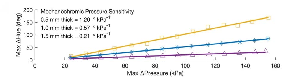 Open access visualization of Line Plot, Scatter Plot, Regression Plot, Hue, Supply Pressure