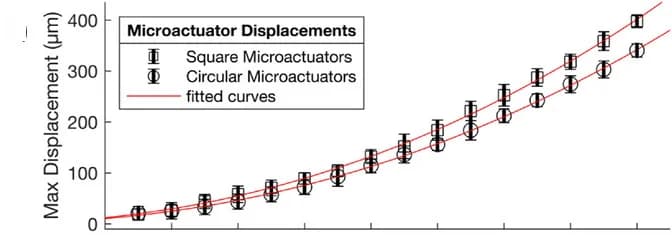 Open access visualization of Line Plot, Error Bars, Microactuator Displacement, Pixel Size