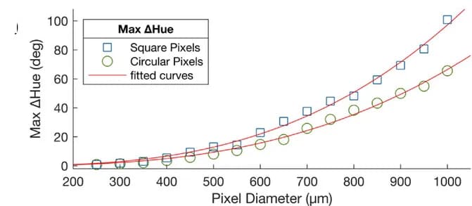 Open access visualization of Scatter Plot, Line Plot, Regression Plot, Hue, Pixel Size