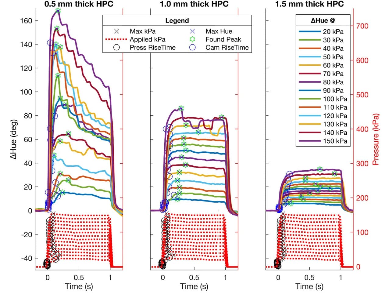 Open access visualization of Line Plot, Scatter Plot, HPC Mechanochromism, Time Response, Hue