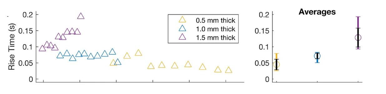 Open access visualization of Scatter Plot, Error Bars, Response Time, Strain, HPC Thickness