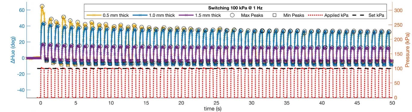 Open access visualization of Line Plot, Error Bars, Hue, HPC Thicknesses, Oscillating Pressure