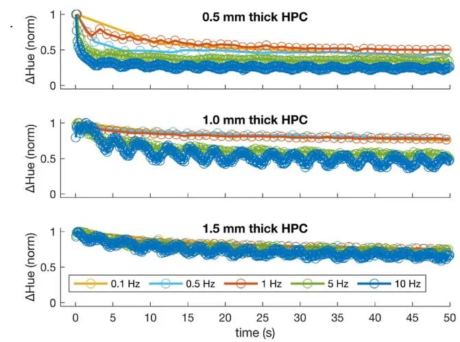 Open access visualization of Line Plot, Hue Peaks, Time, Normalization