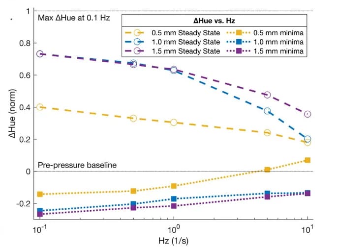 Open access visualization of Line Plot, Hue, Frequency, Steady State, Minima