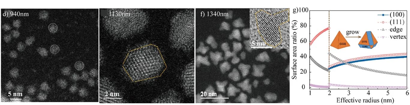 Open access visualization of Microscopy, Line Plot, Transmission Electron Microscopy, InAs CQDs, Exciton Peaks