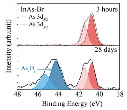 Open access visualization of Line Plot, Density Plot, XPS Spectra, As 3d, Br-passivated CQDs