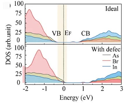 Open access visualization of Line Plot, Density Plot, Density of States, DOS, Br-passivated InAs CQD