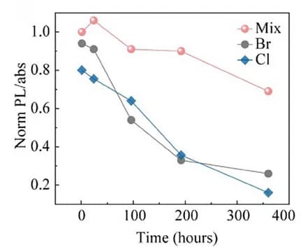 Open access visualization of Line Plot, Scatter Plot, CQDs, Ink Stability, Ligand Exchange