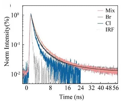 Open access visualization of Line Plot, Photoluminescence, CQDs, Solution
