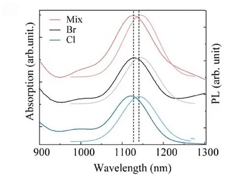 Open access visualization of Line Plot, Density Plot, Absorption, Photoluminescence, CQD Films