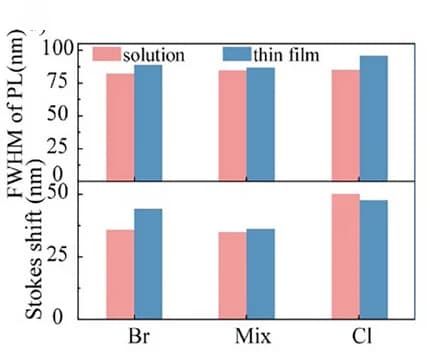 Open access visualization of Bar Plot, Clustered, Photoluminescence, FWHM, Stokes Shift