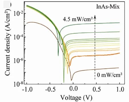 Open access visualization of Line Plot, Light Power, J-V Curves, Halides-Passivated, InAs CQDs