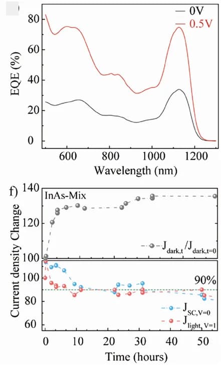 Open access visualization of Line Plot, Optimized EQE, Photodetectors, Bias