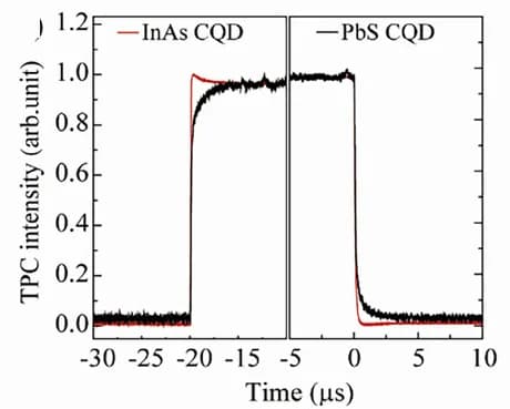 Open access visualization of Line Plot, Light Response Time, InAs CQDs, PbS CQDs, Excitation
