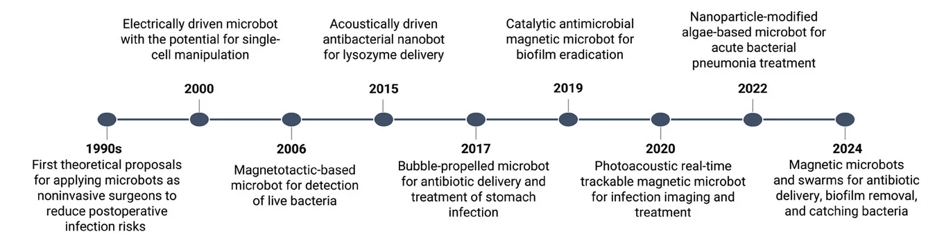 Open access visualization of Line Plot, Line Step, MMBs, MNBs, Infection Management