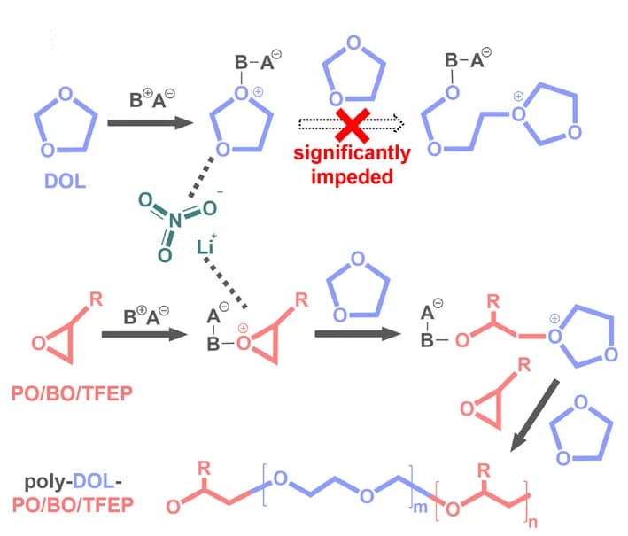 Open access visualization of Workflow, Illustration, Chemical Structure, Polymerization Mechanism, LiNO3