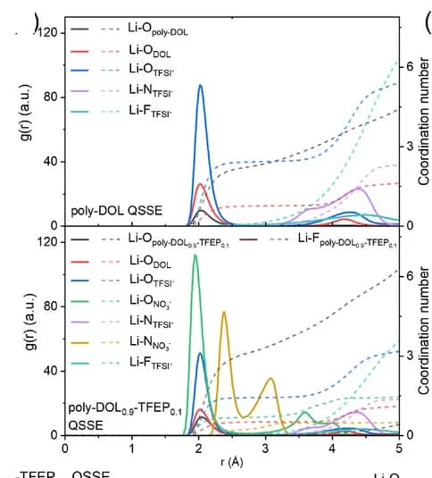 Open access visualization of Line Plot, Radial Distribution Functions, Coordination Numbers, Lithium Atom Pairs