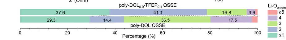 Open access visualization of Stacked Bar Plot, Lithium Ion Solvation, Anions, Distribution