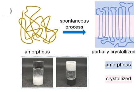 Open access visualization of Workflow, Illustration, Photo, Crystallization, Polymer Backbone