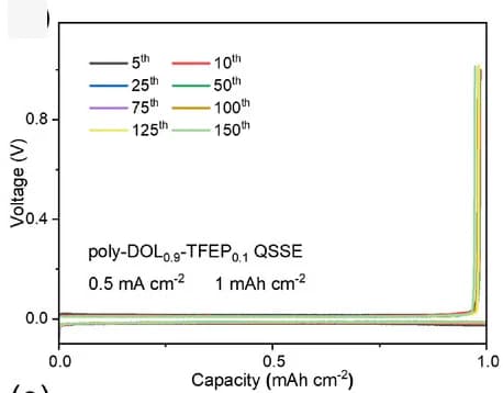 Open access visualization of Line Plot, Charge-Discharge, Li|poly-DOL0.9-TFEP0.1QSSE|Cu Cell, Electrochemical Performance