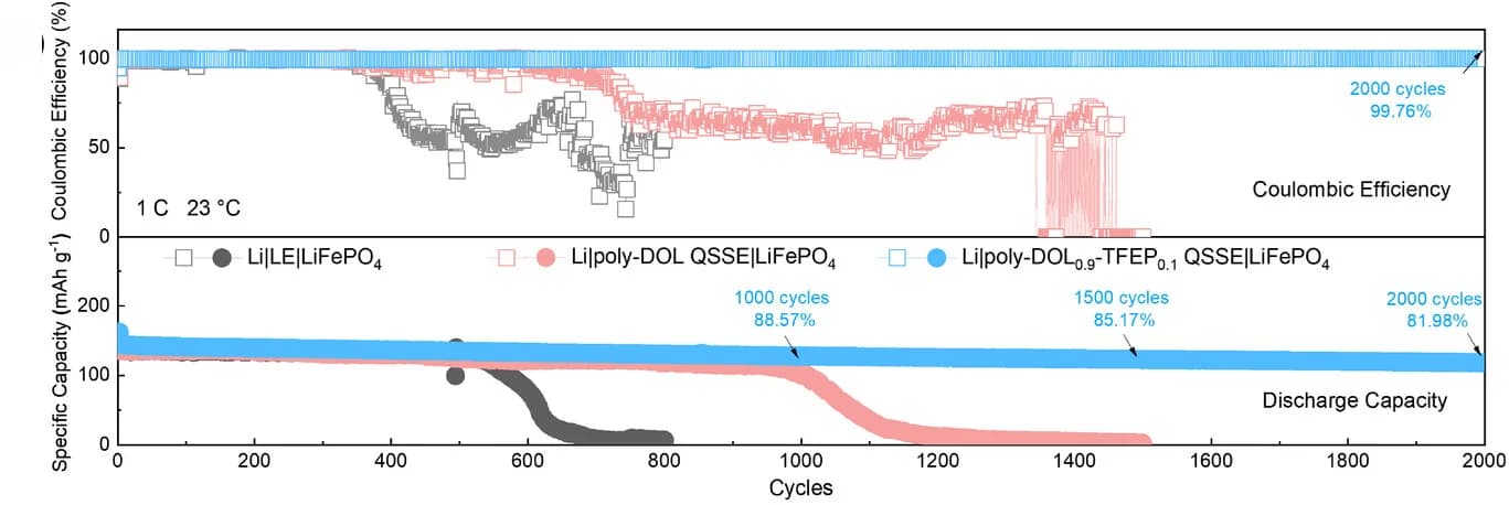 Open access visualization of Line Plot, Cycling Stability, Li|LiFePO4 Coin Cells, Electrolyte Systems, LE