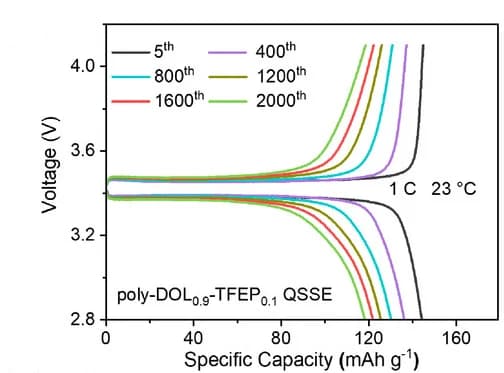 Open access visualization of Line Plot, Voltage Profiles, Charge-Discharge Cycles, Li|poly-DOL0.9-TFEP0.1QSSE|LiFePO4 Cell