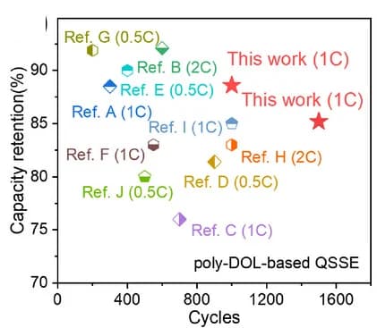 Open access visualization of Scatter Plot, Performance Benchmarking, Li|LiFePO4 Cells, Capacity Retention, Cycle Life