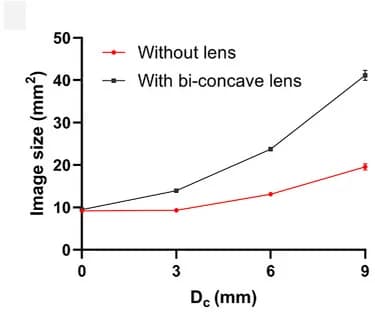 Open access visualization of Line Plot, Error Bars, Projected Image Size, Fiber
