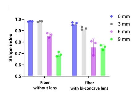 Open access visualization of Bar Plot, Error Bars, Clustered, Scatter Plot, Shape Index