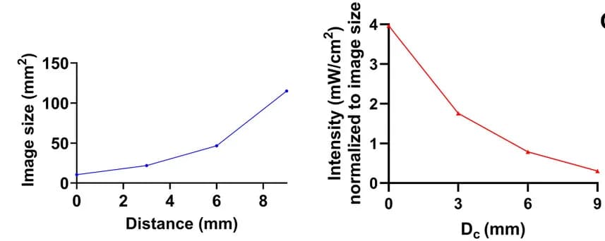 Open access visualization of Line Plot, Image Size, Light Intensity, Lens, Distance