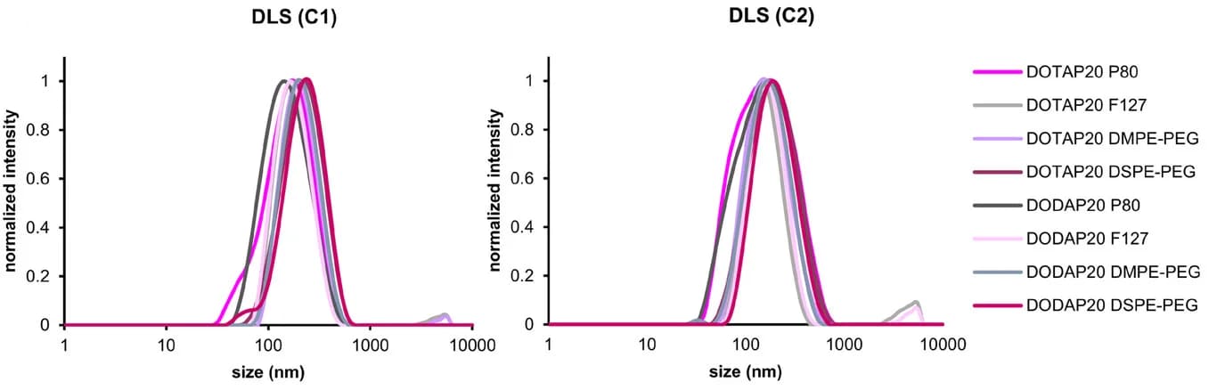 Open access visualization of Line Plot, Density Plot, DLS, LNPs, PBS