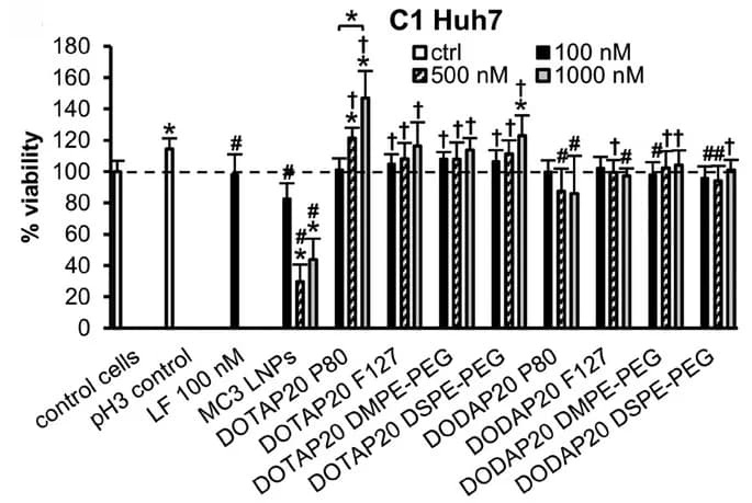 Open access visualization of Bar Plot, Error Bars, Clustered, Cell Viability, Huh7 Cells