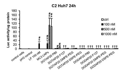 Open access visualization of Bar Plot, Error Bars, Clustered, C2 LNPs, Huh7 Cells