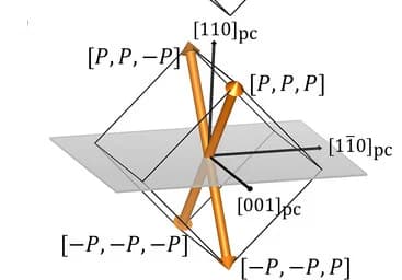Open access visualization of 3D Plot, Polar States, Ferroelectric