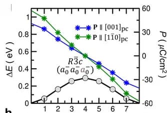 Open access visualization of Line Plot, Energy Barriers, Ferroelectric Switching, Polarization, Insulating States