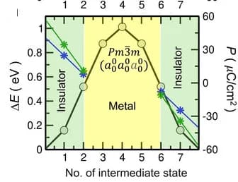 Open access visualization of Line Plot, Energy Barriers, Ferroelectric Switching, Polarization, Insulating States