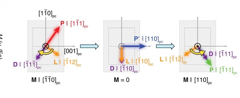 Open access visualization of Workflow, Illustration, Magnetoelectric Switching, Intermediate States, Polarization Switching