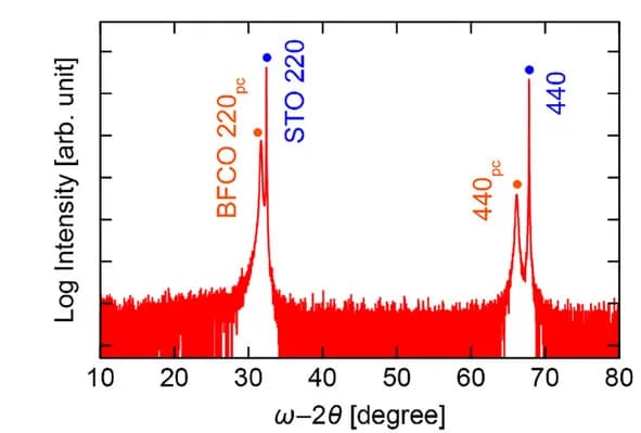Open access visualization of Line Plot, XRD, BFCO/STO Thin Film
