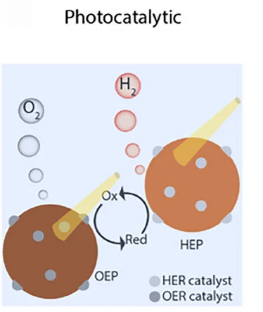 Open access visualization of Workflow, Illustration, Photocatalytic, Photoelectrochemical, Photovoltaic-electrolyzer Systems