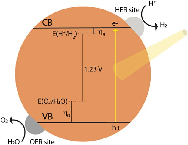 Open access visualization of Workflow, Illustration, Photocatalytic Water Splitting, Energy Diagram, Overpotentials