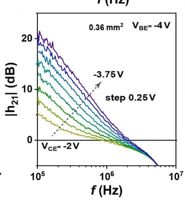 Open access visualization of Line Plot, Small-Signal Current Gain, OPBTs, Measurement Frequency